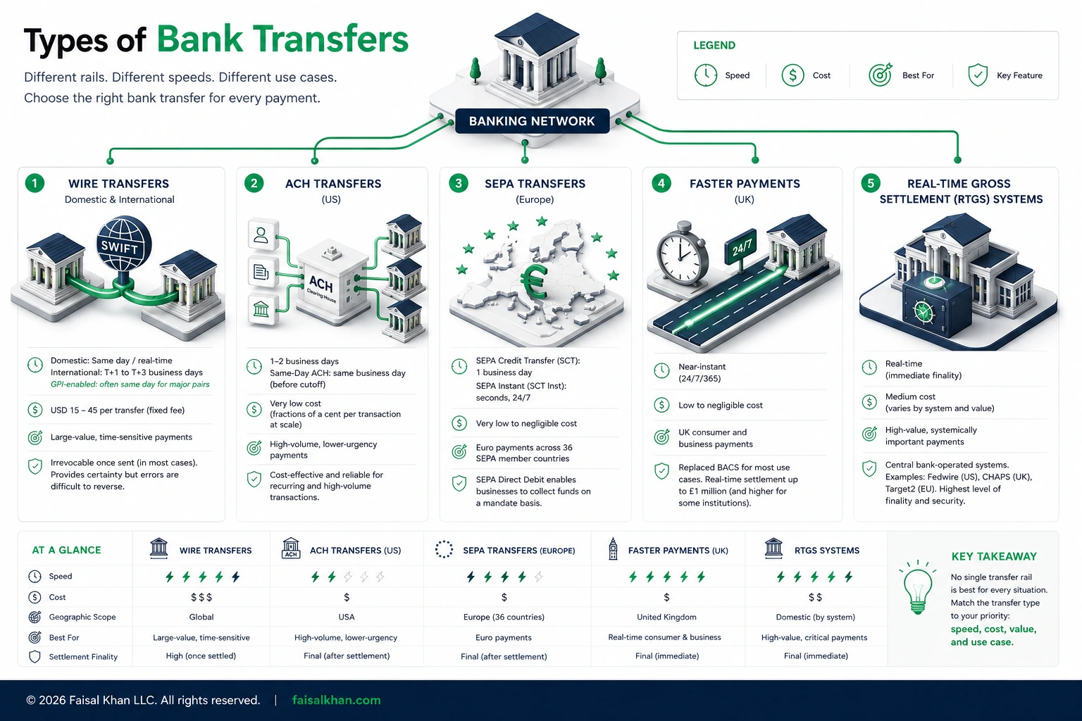 Types of Bank Transfers