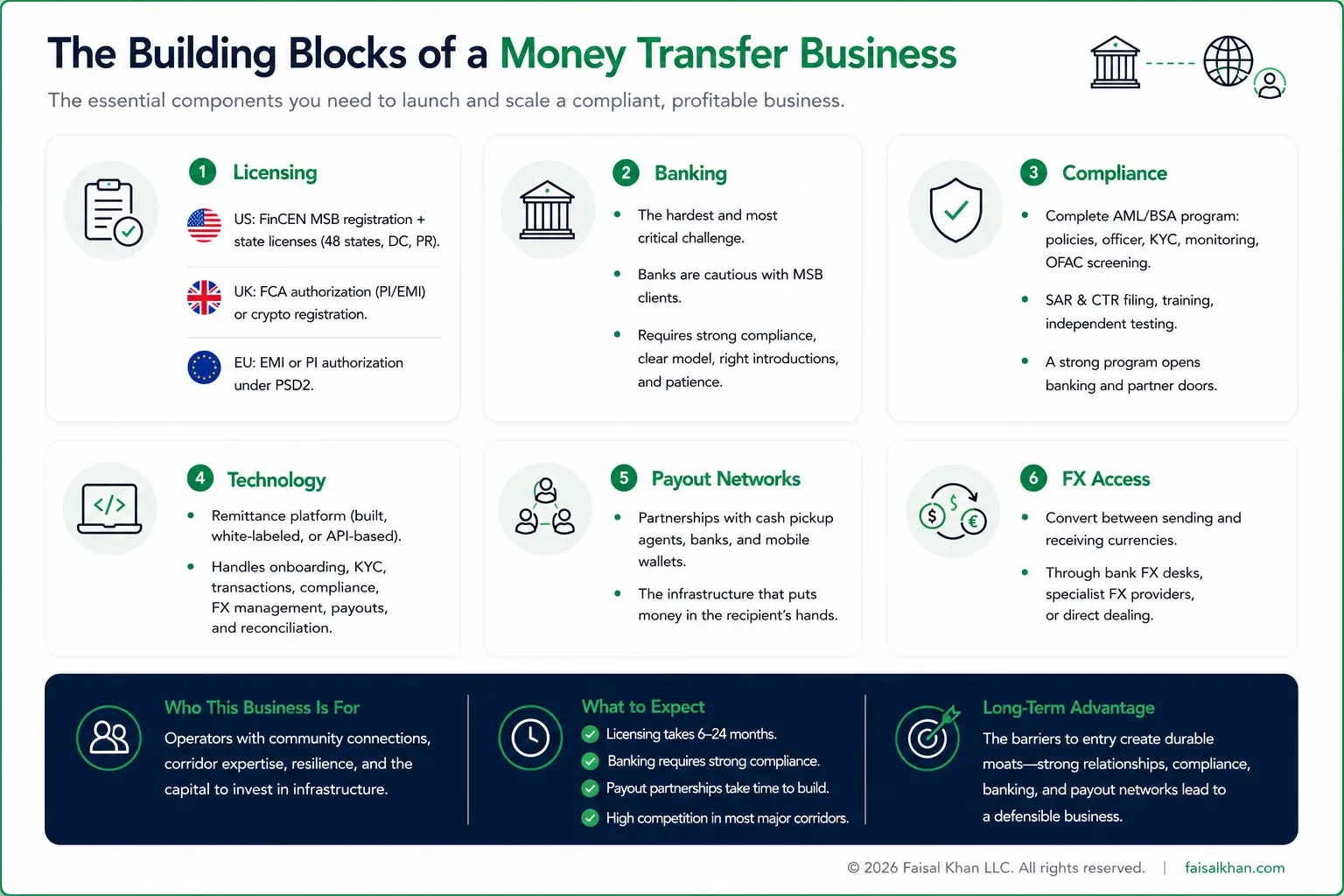Money Transfer Bussiness - Faisal Khan LLC