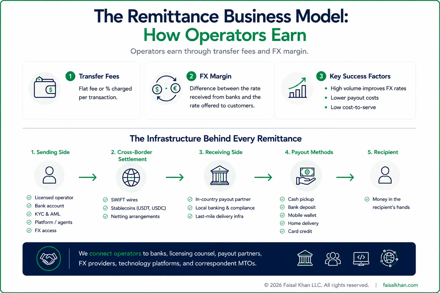 Remittance Business Model - Faisal Khan LLC