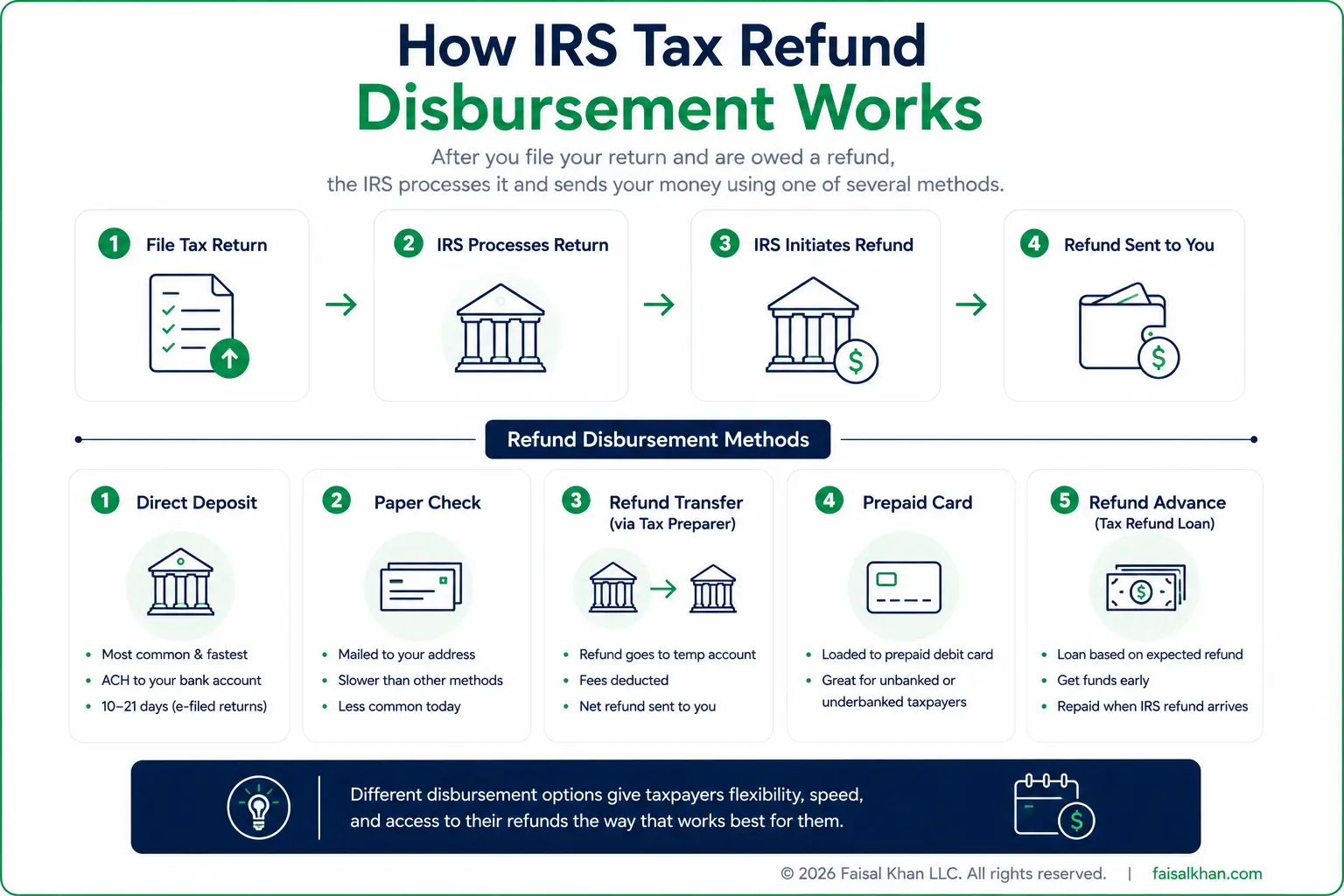 IRS Tax Refund DIsbursement Works - Faisal Khan LLC