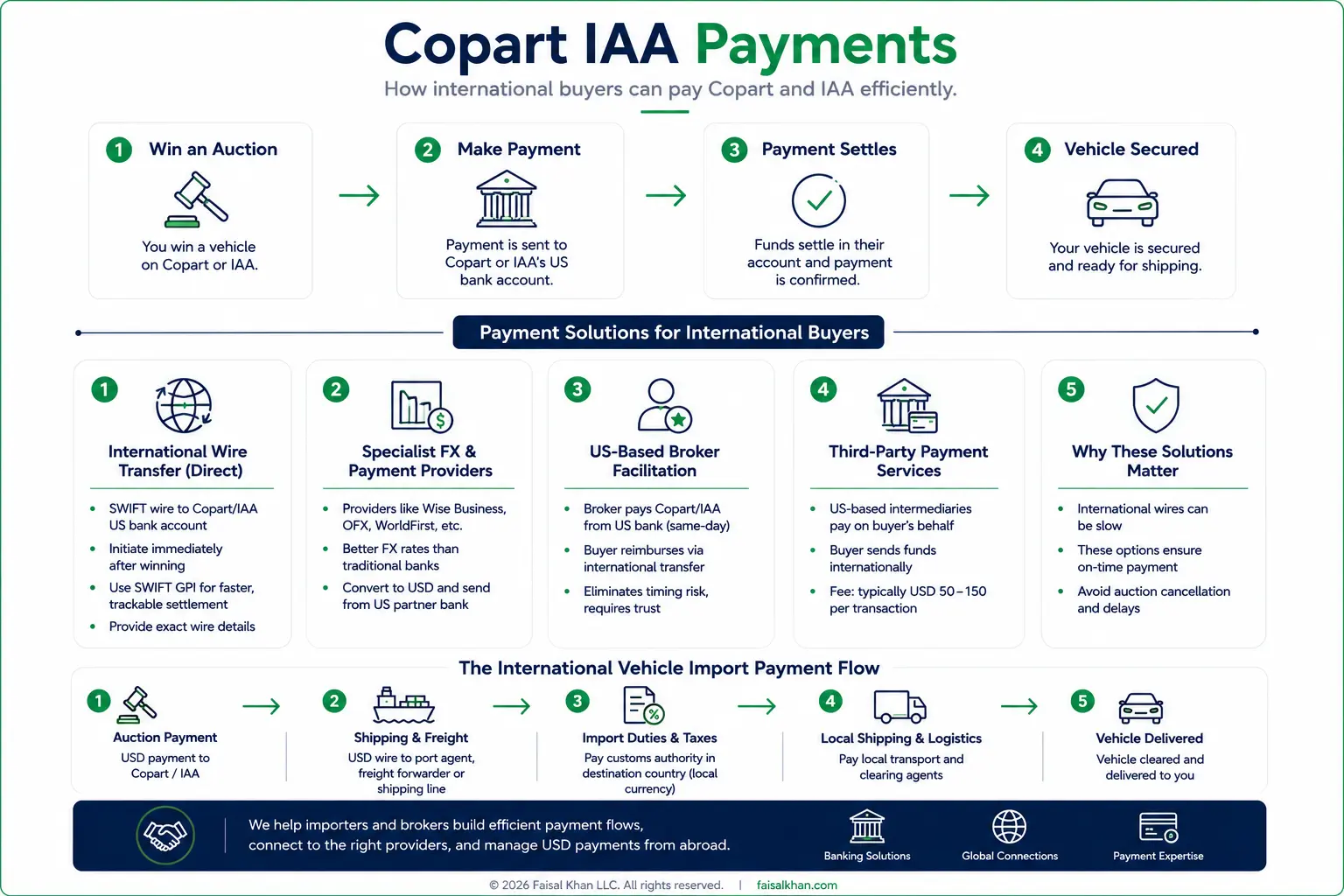 Copart IAA Payments - Faisal Khan LLC
