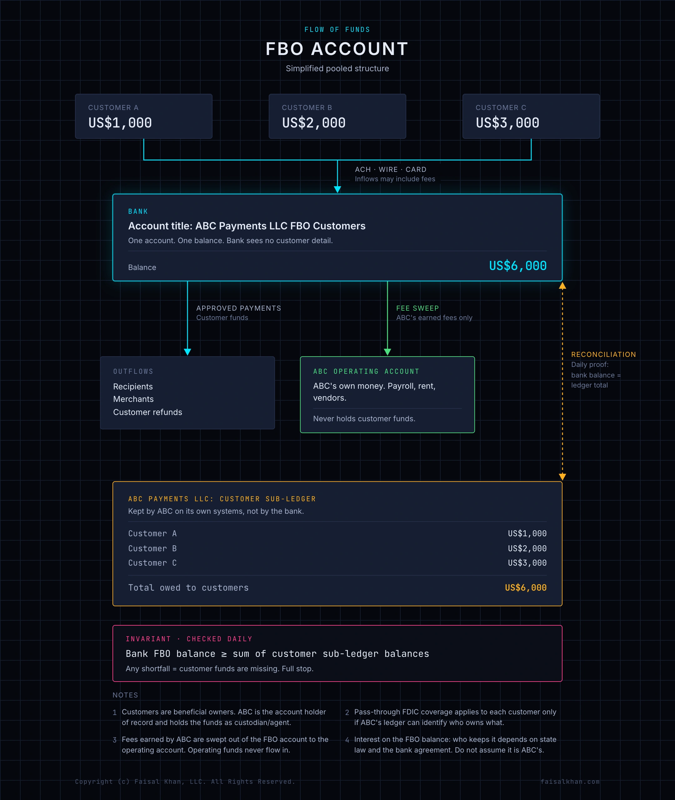 How-An-FBO-Account-Works-Faisal-Khan-LLC