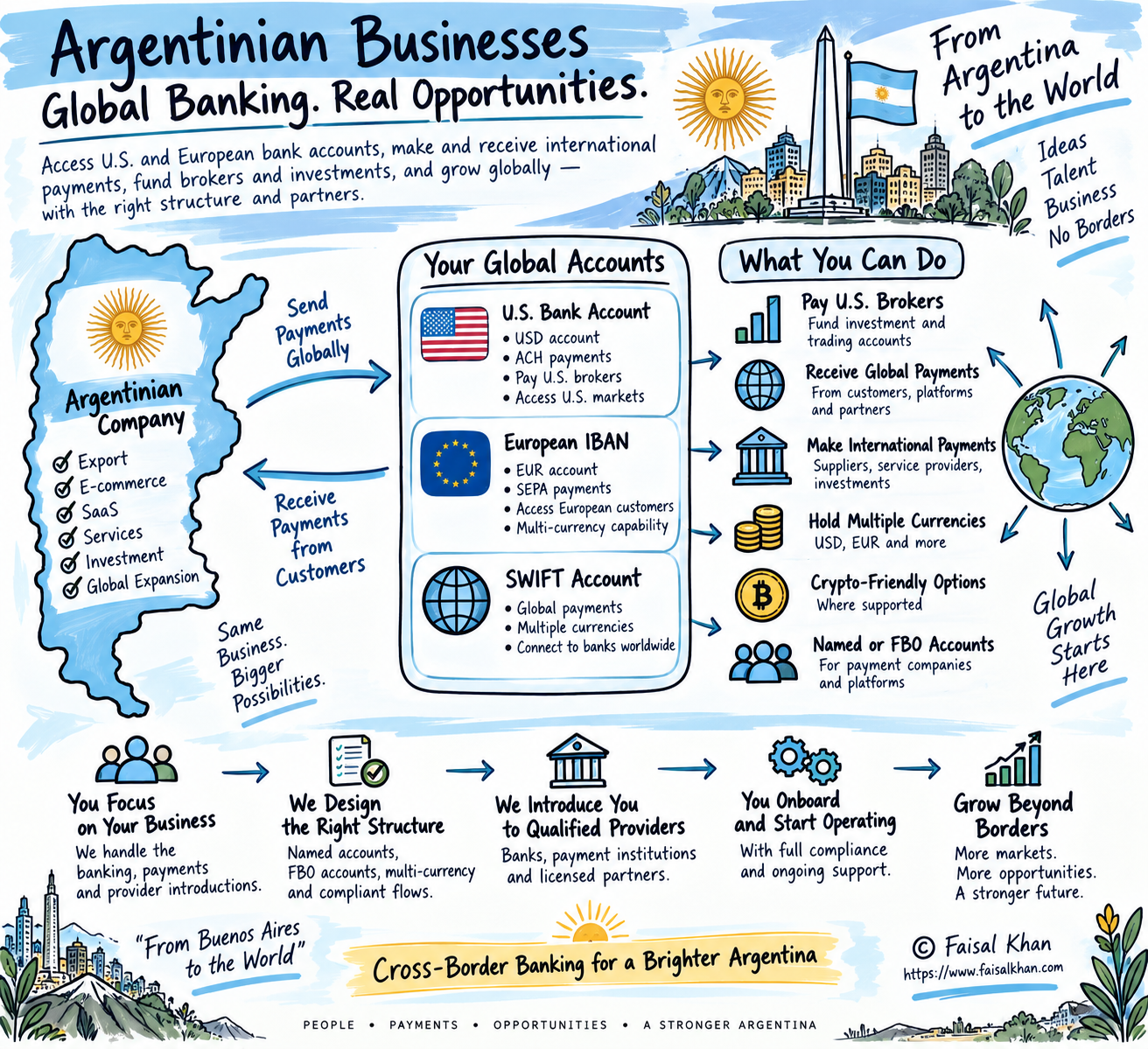 Argentina Payment Solutions US Dollar - Faisal Khan LLC