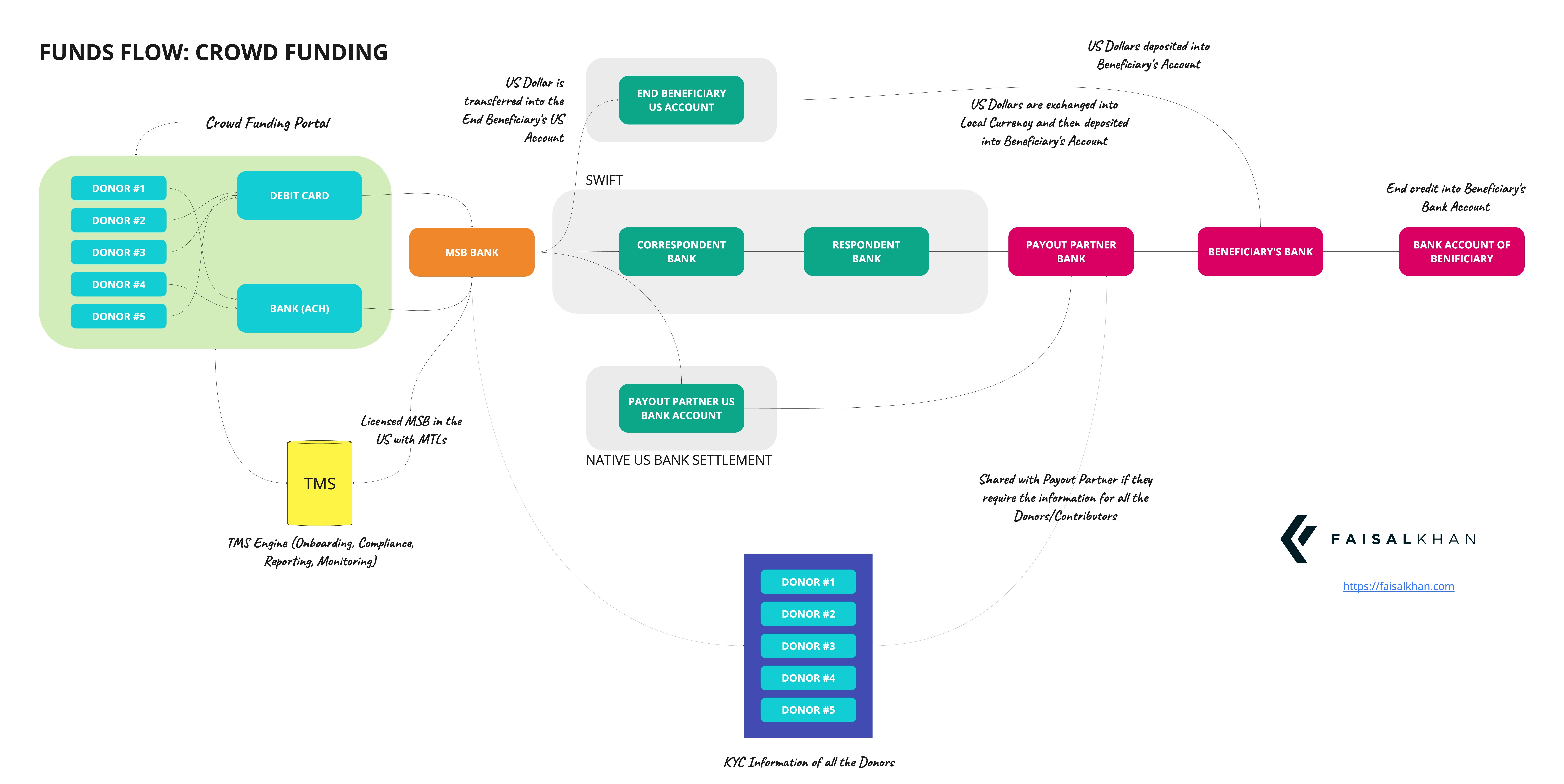Funds Flow for a Cross Border Crowd Funding Project - Faisal Khan LLC