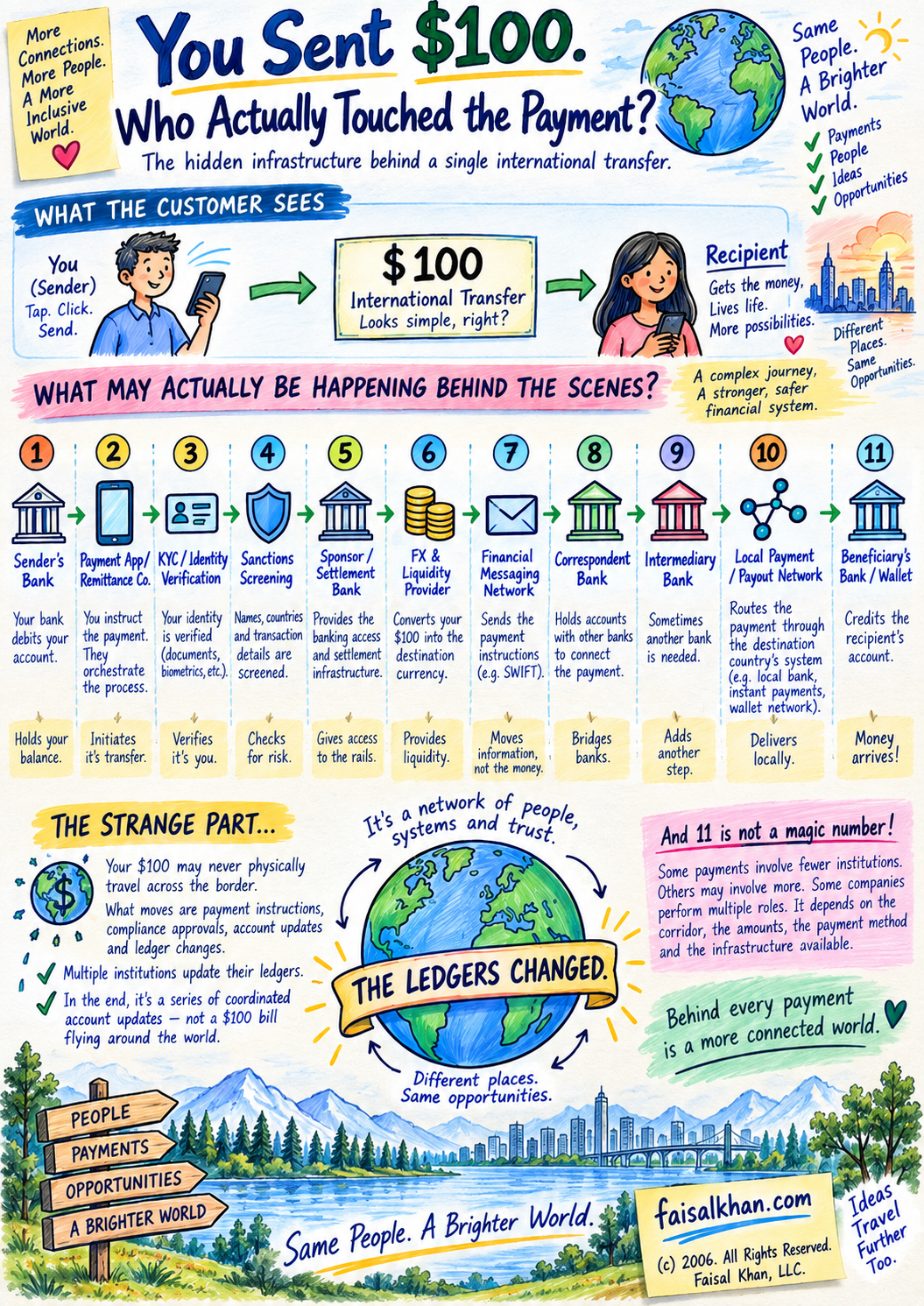 Cross-Border Payment Explained- Where Your $100 Goes