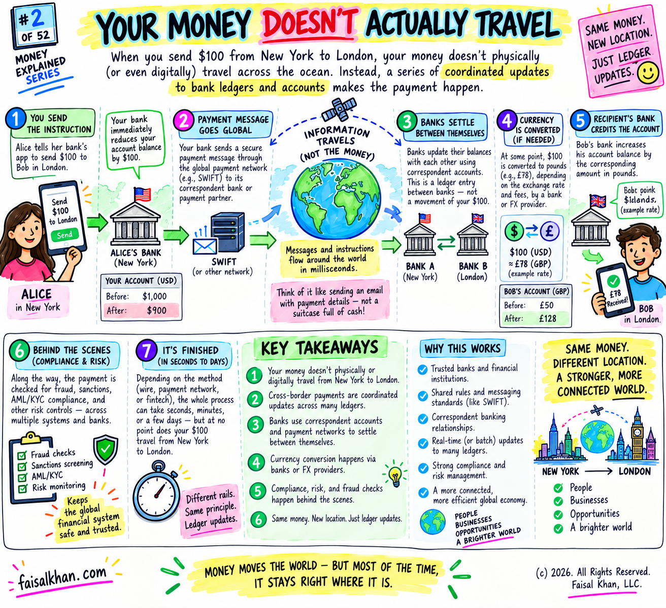 Your Money Doesnt Actually travel