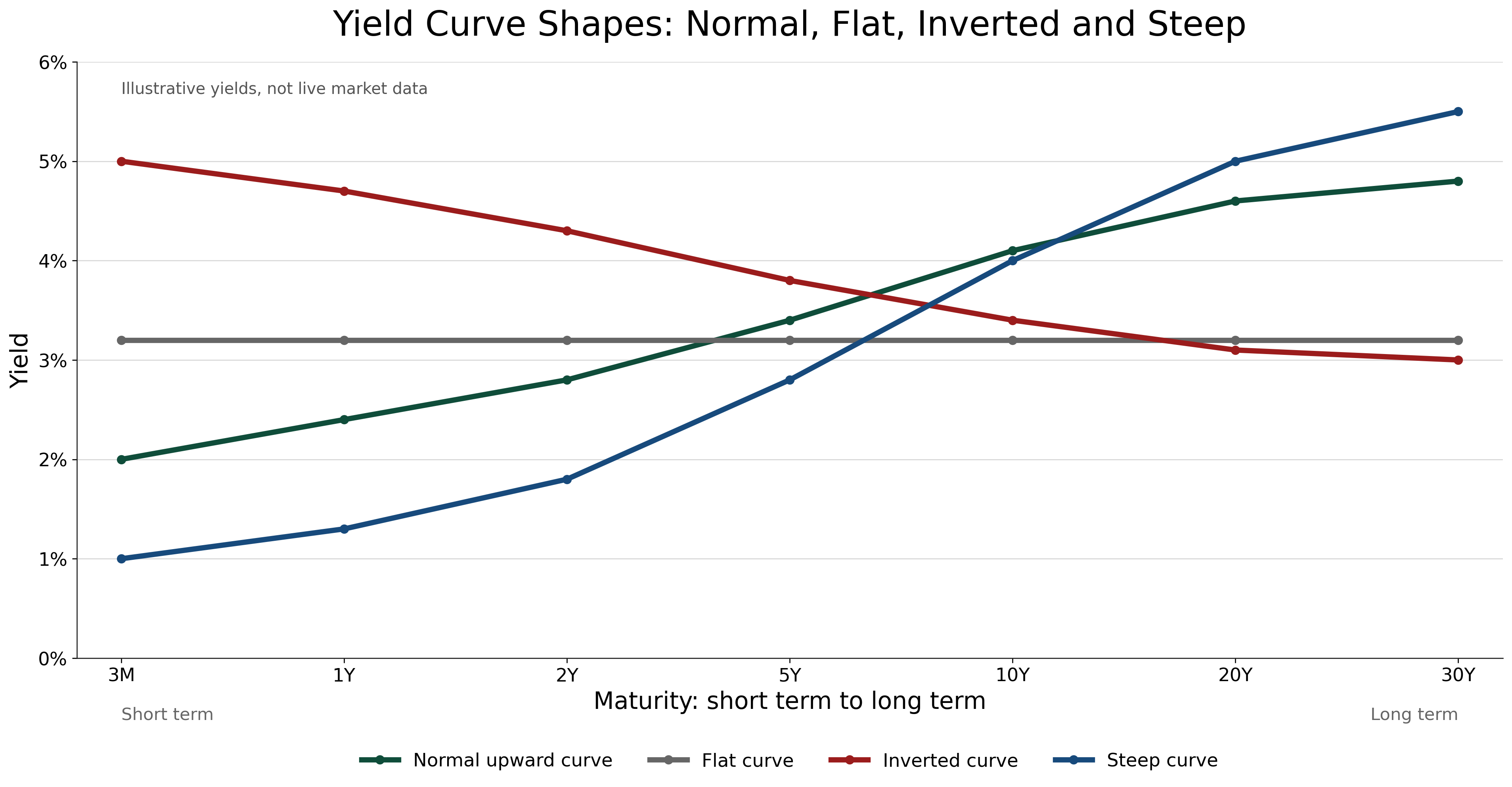 yield-curve-shapes-overview