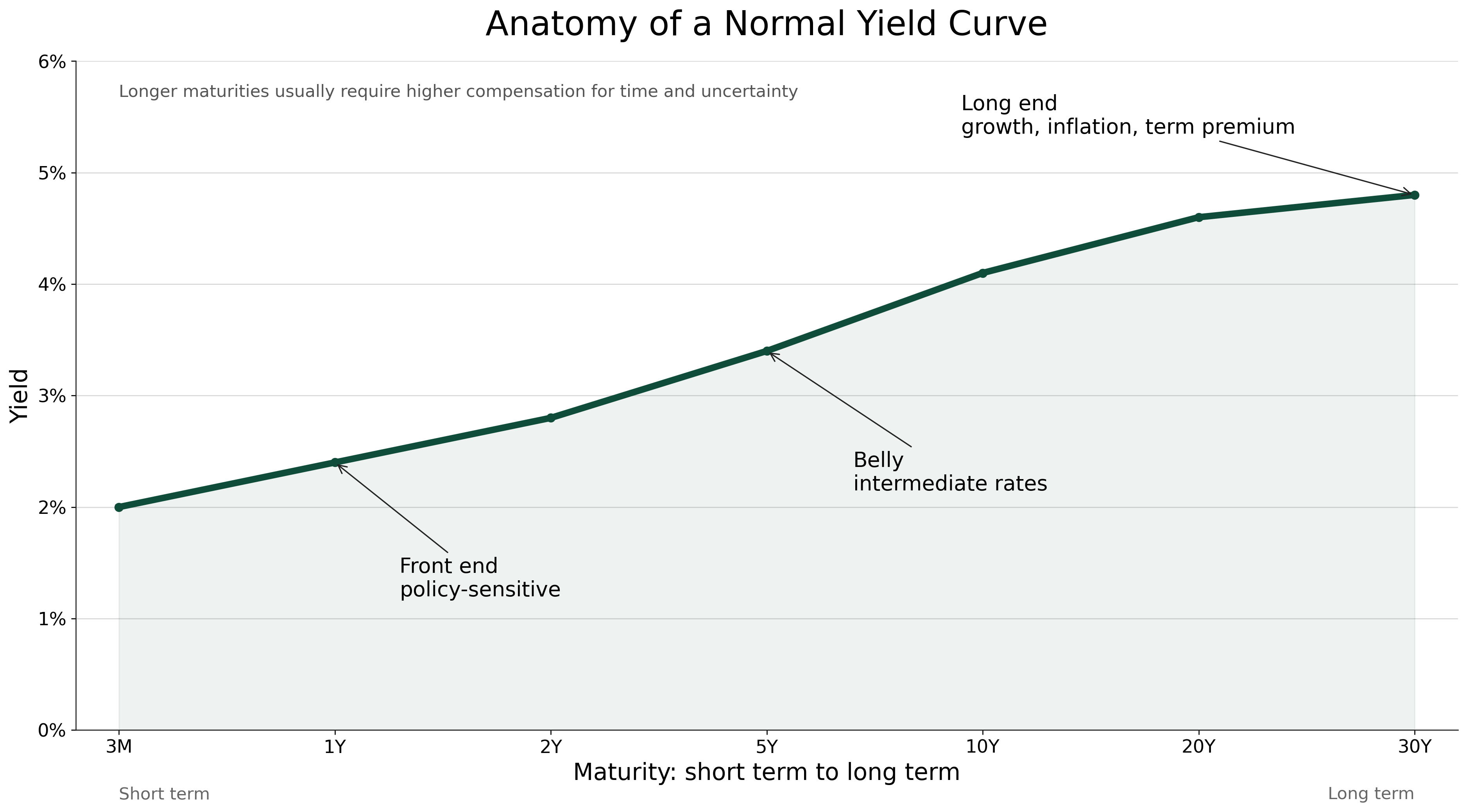 normal-yield-curve-anatomy