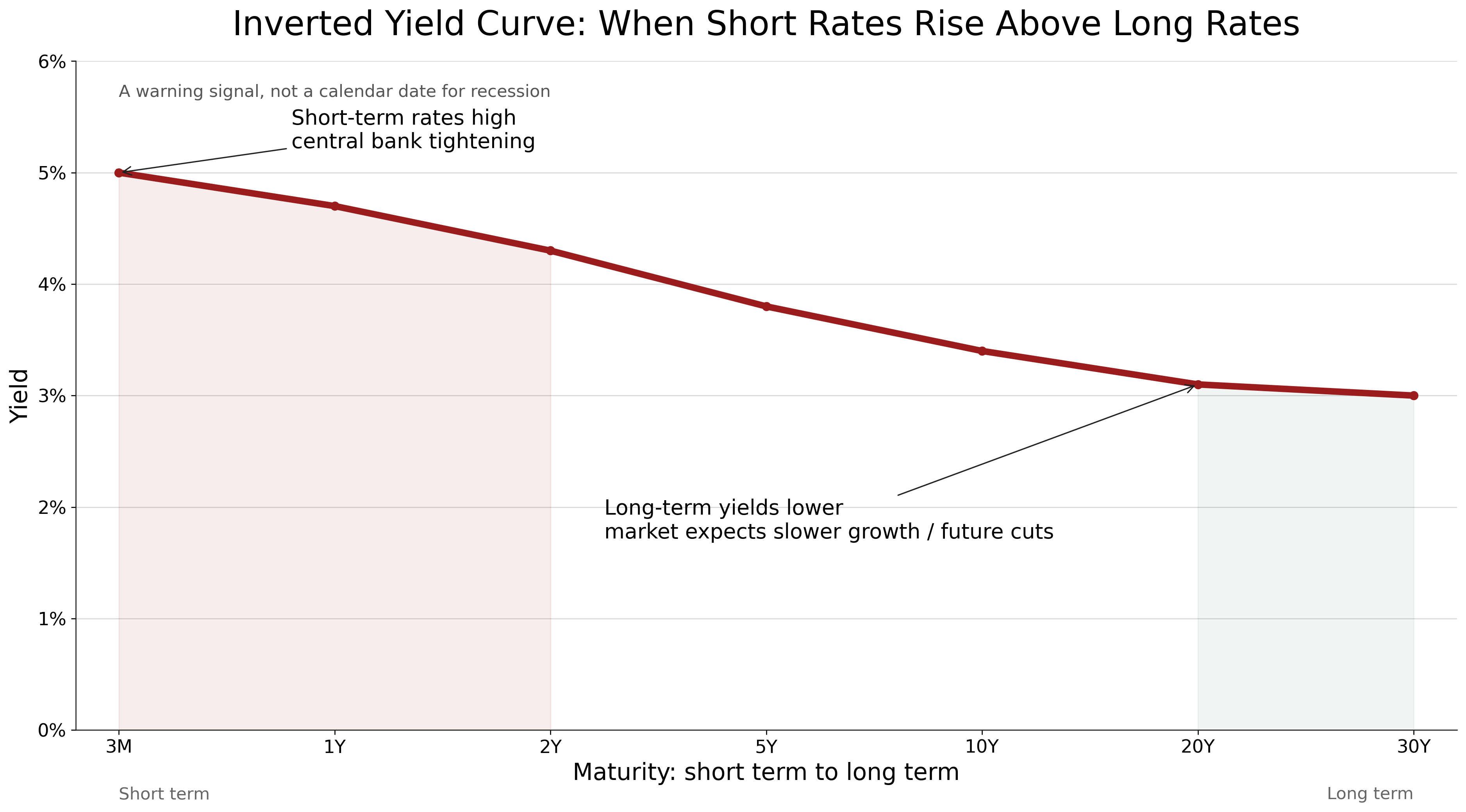 inverted-yield-curve-warning