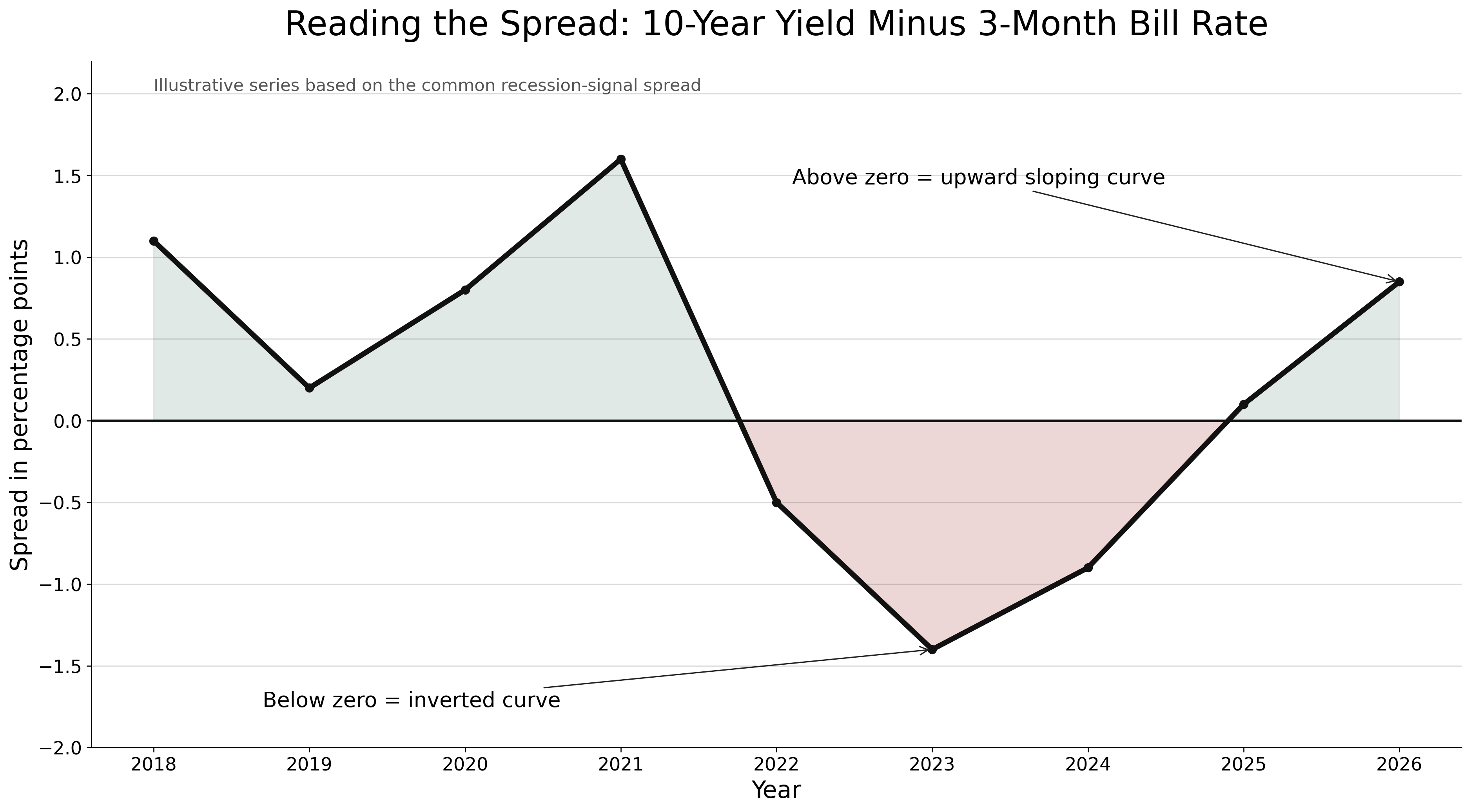 yield-curve-spread-dashboard