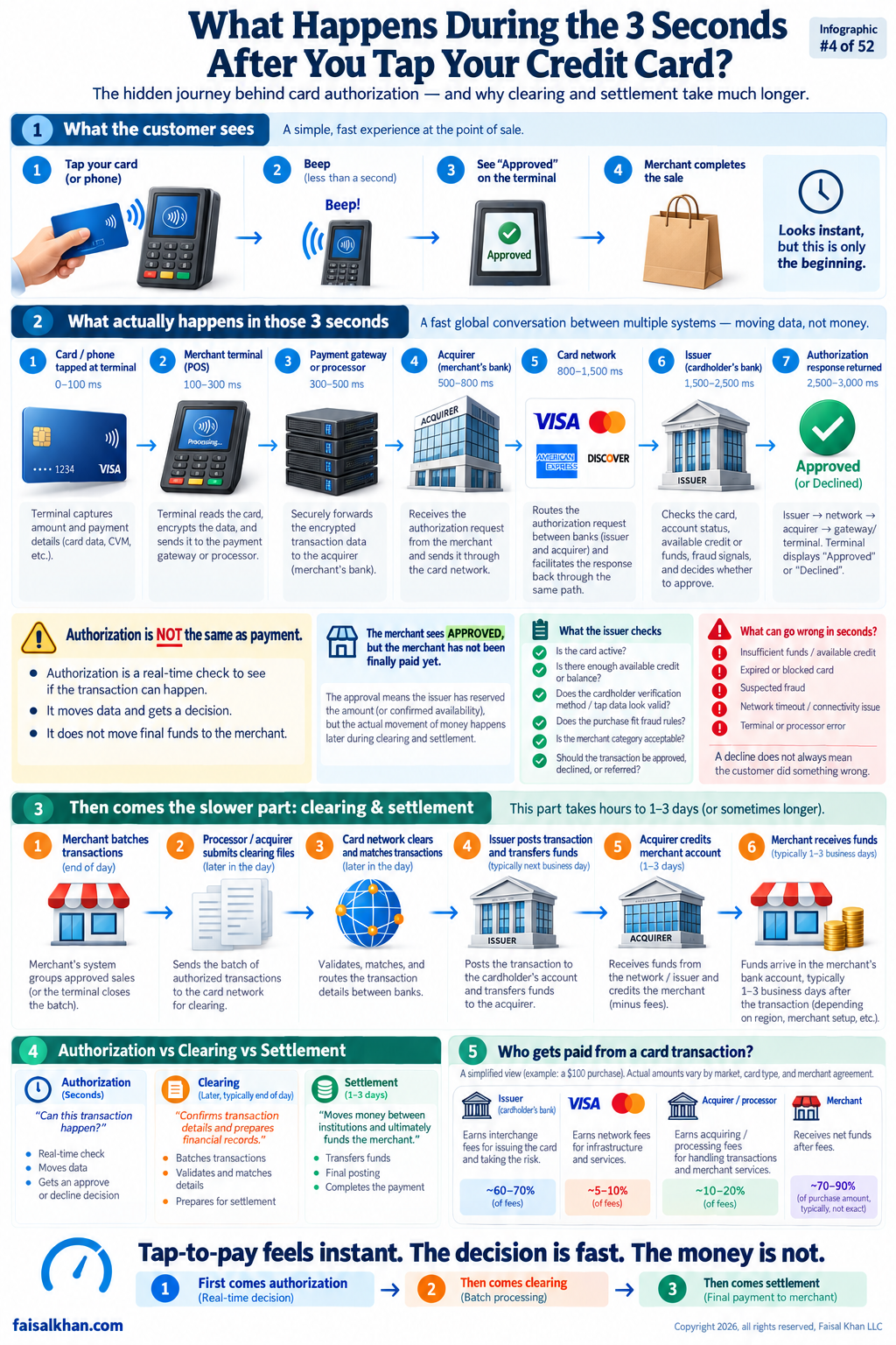 Infographic showing the credit card payment flow from contactless tap through authorization, clearing, settlement, and merchant funding.
