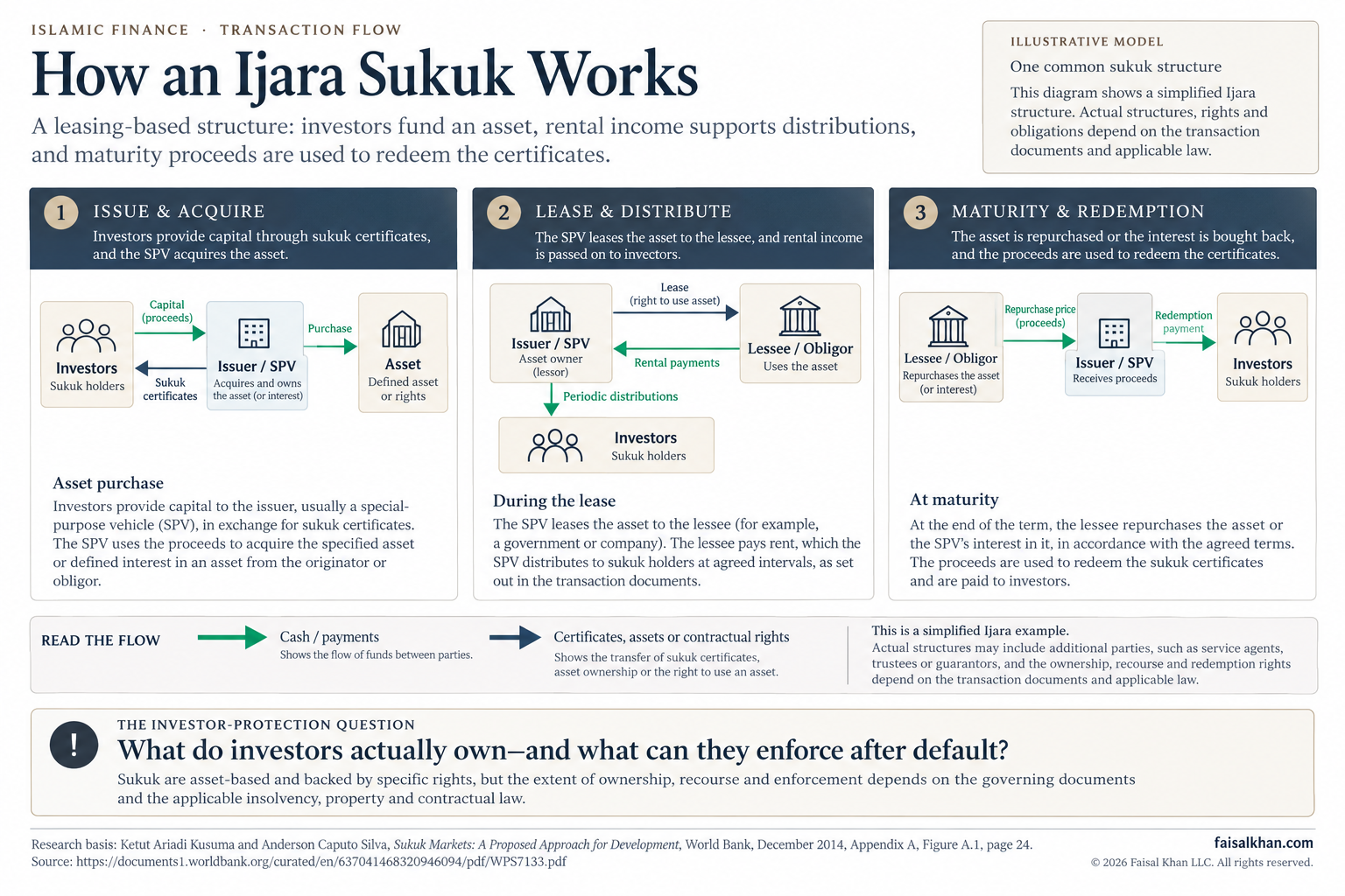 Diagram showing the three stages of an ijara sukuk: issue and acquire, lease and distribute, and maturity and redemption.