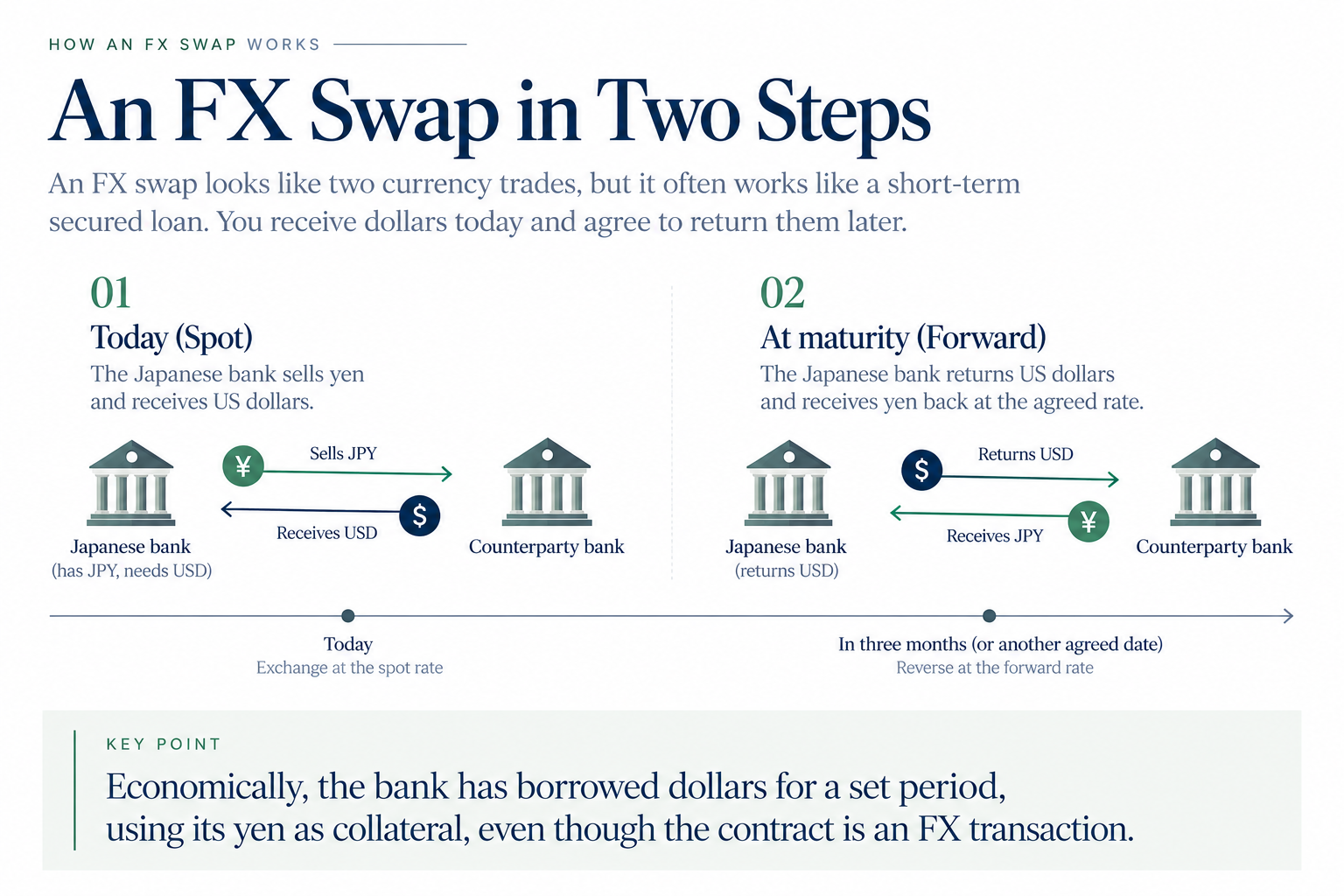 How an FX Swap Works