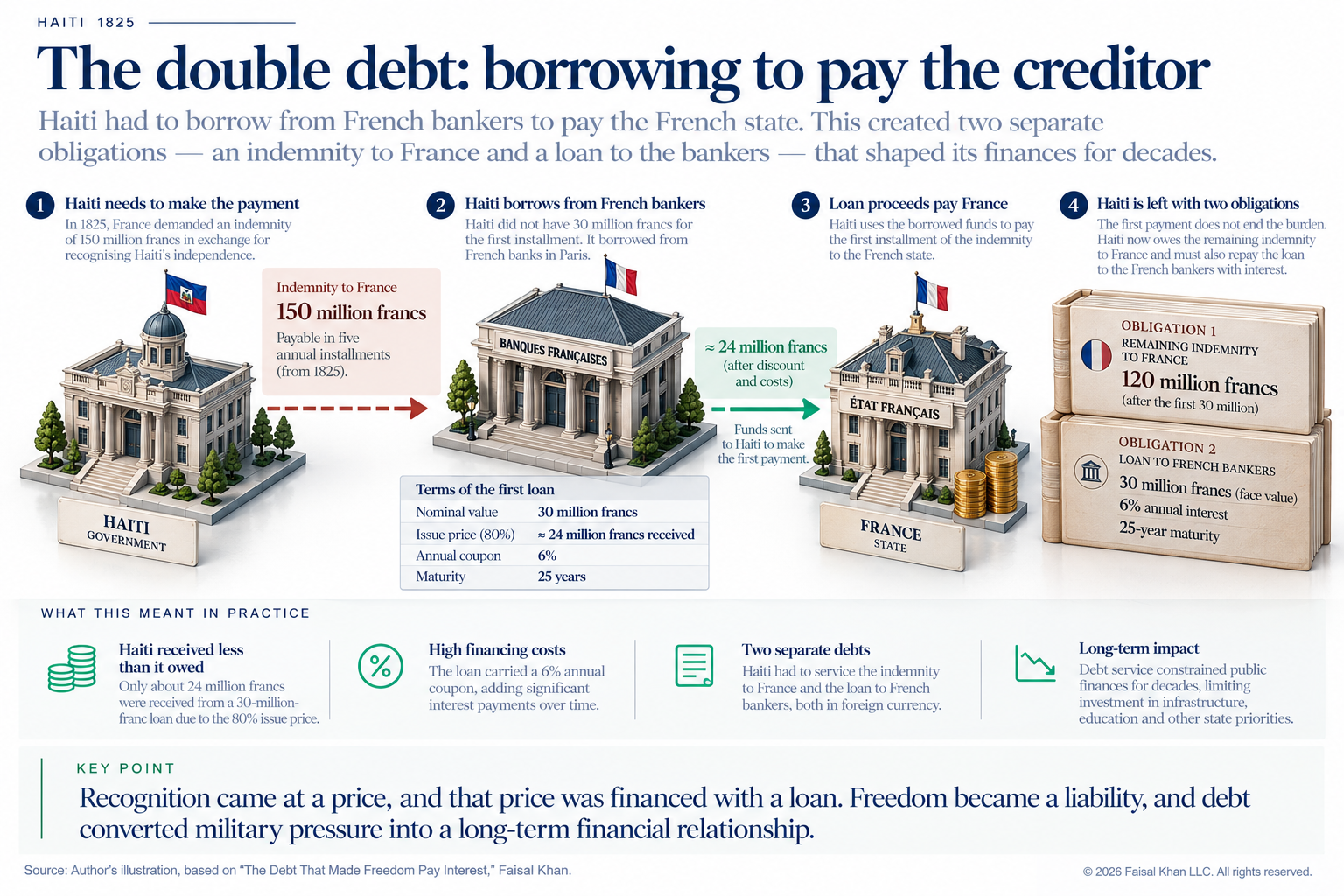 Haiti’s Double Debt_ A Financial Flow