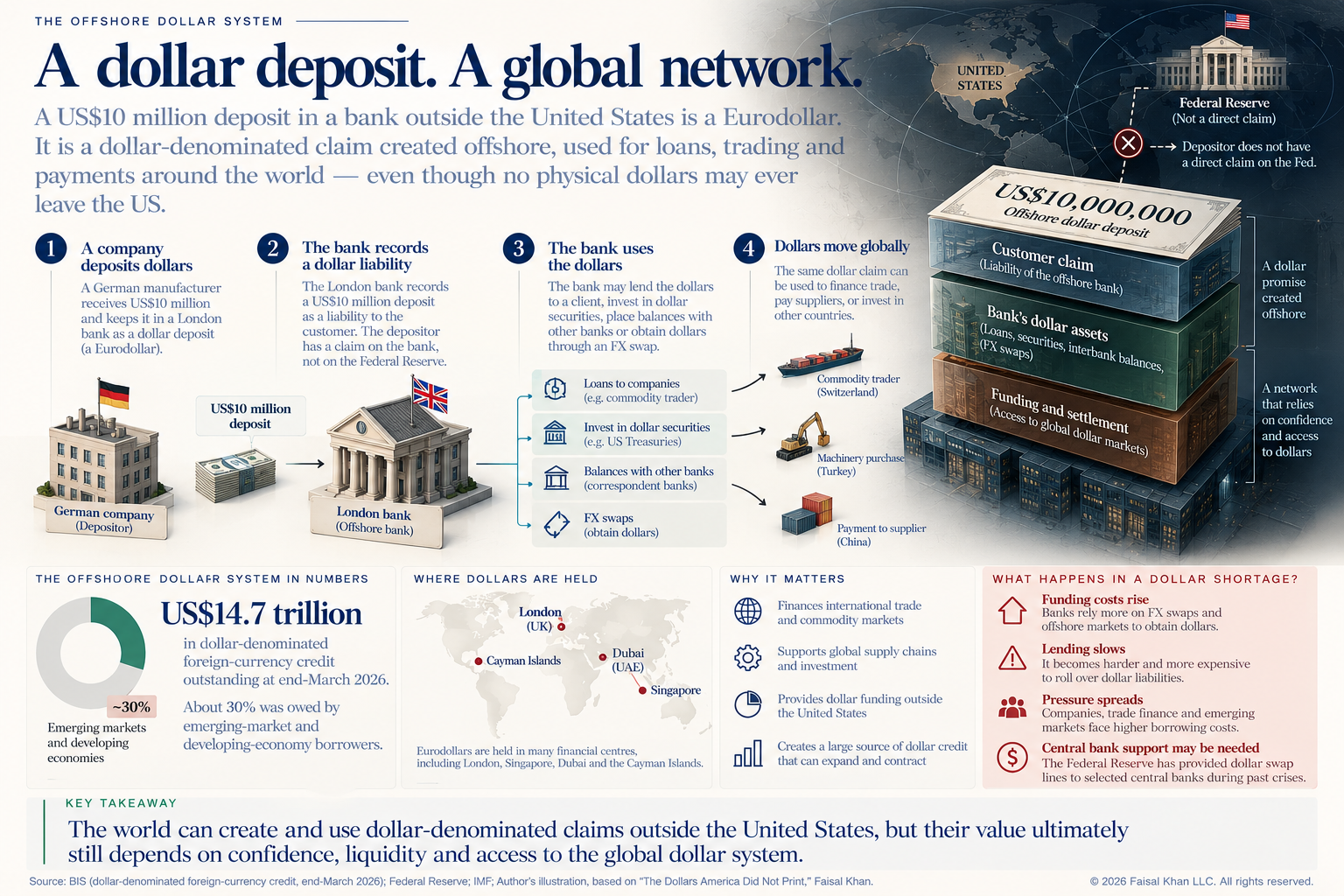 Offshore Dollars_ A Global Network
