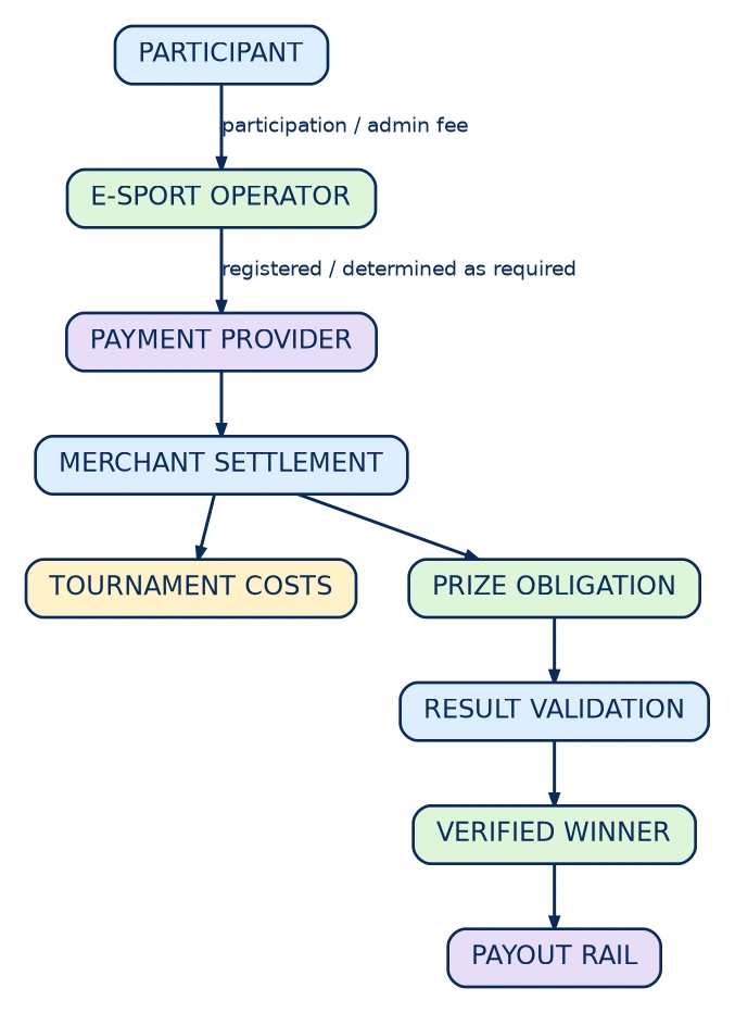 Diagram: E-Sports Payment Model