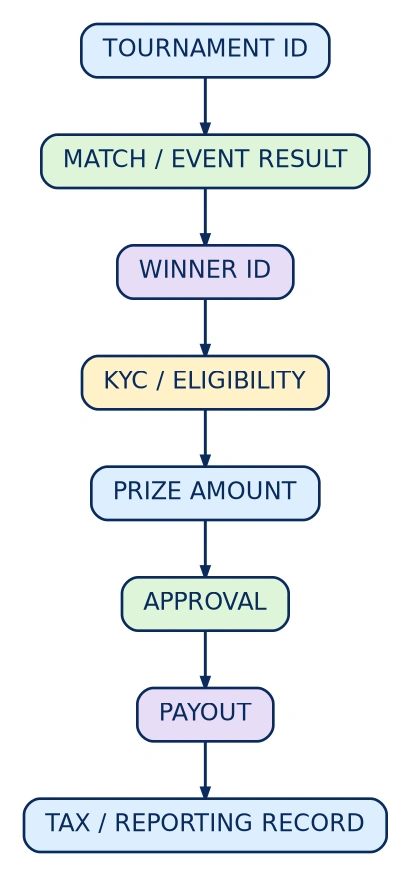 Diagram: Prize Payout Requirements