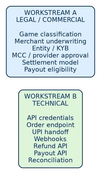 Diagram: The API Is Not the Payment License