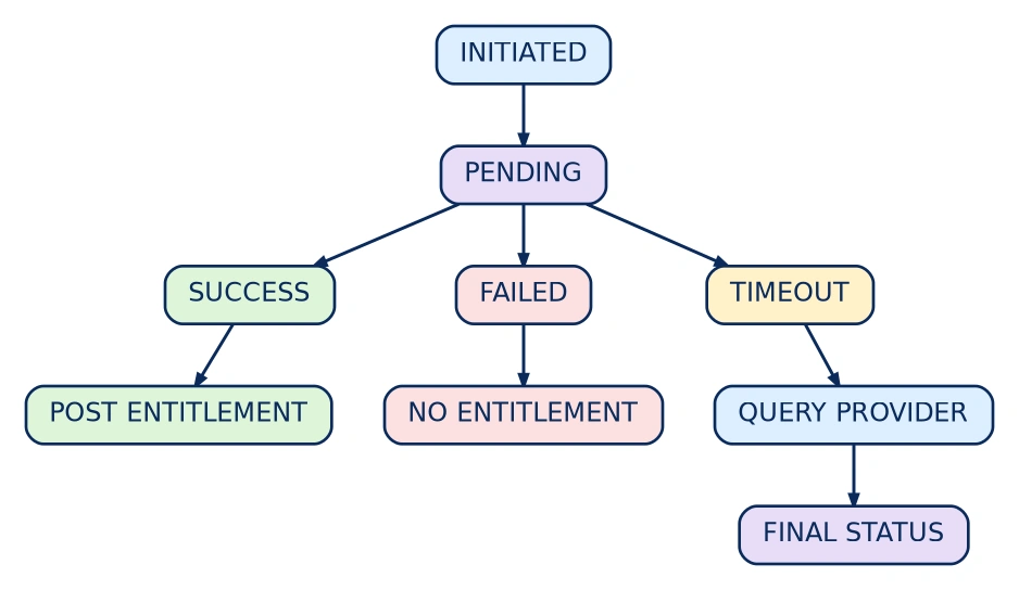 Diagram: Pending Transactions
