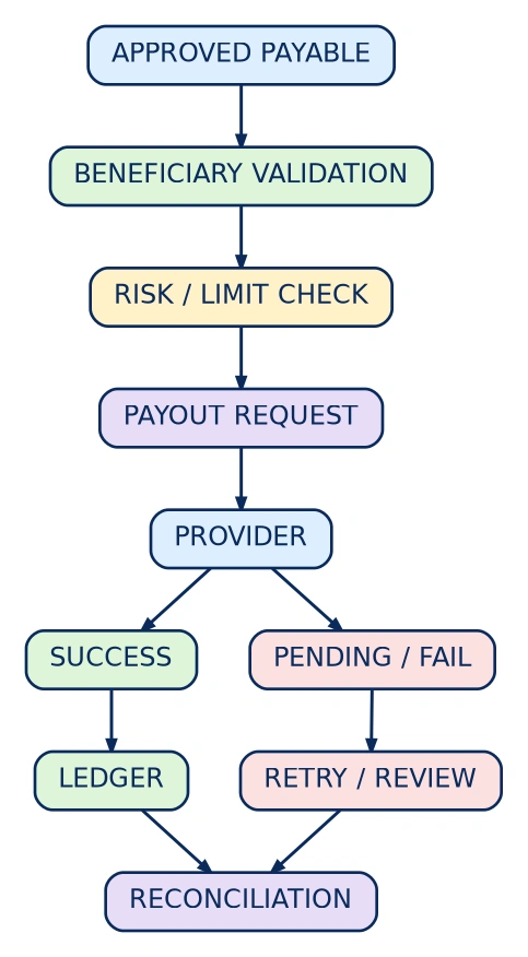 Diagram: Payout API Architecture