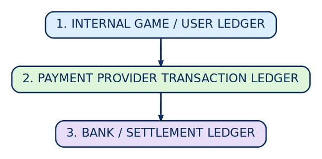 Diagram: Reconciliation Architecture