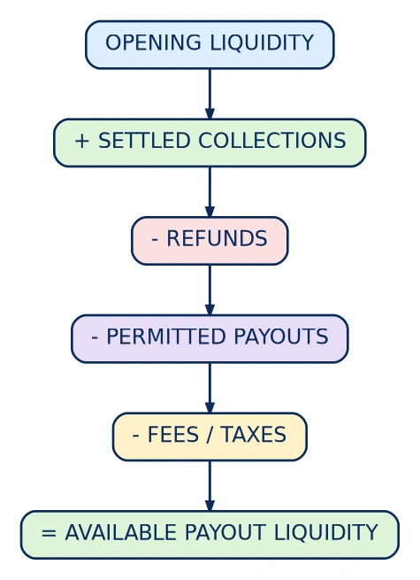 Diagram: Payout Liquidity
