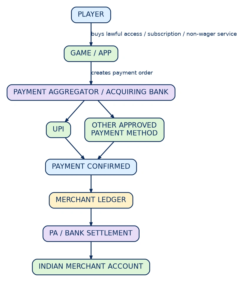 Diagram: Typical Permitted Social-Gaming Pay-In Flow