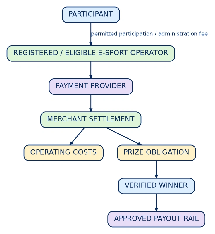 Diagram: Typical E-Sports Fee and Prize Flow