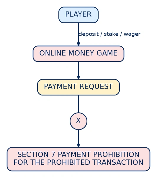 Diagram: What a Prohibited Money-Game Payment Flow Looks Like
