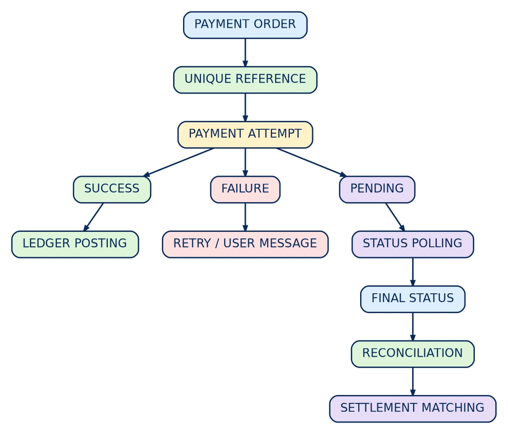 Diagram: High-Volume, Small-Ticket Gaming Changes the Engineering