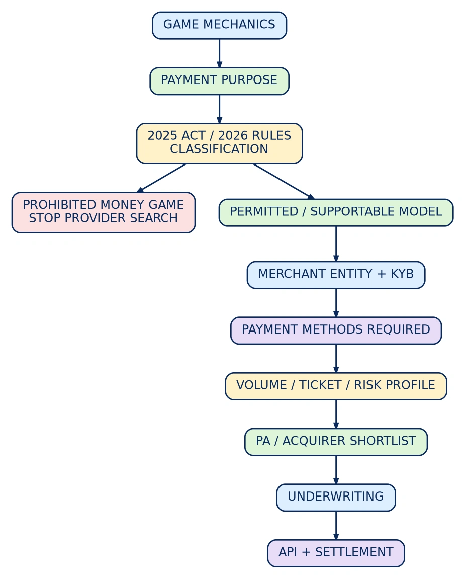 Diagram: Payment Provider Selection Flow