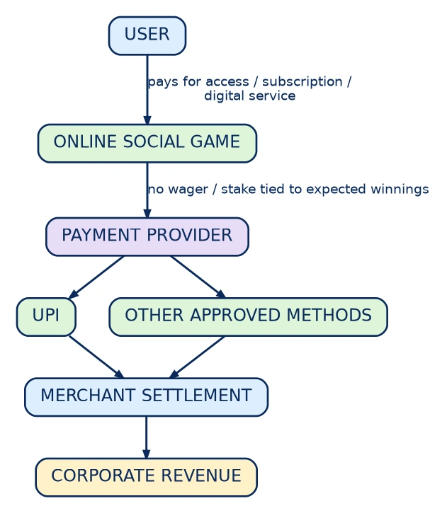 Diagram: Social Game Monetization Architecture
