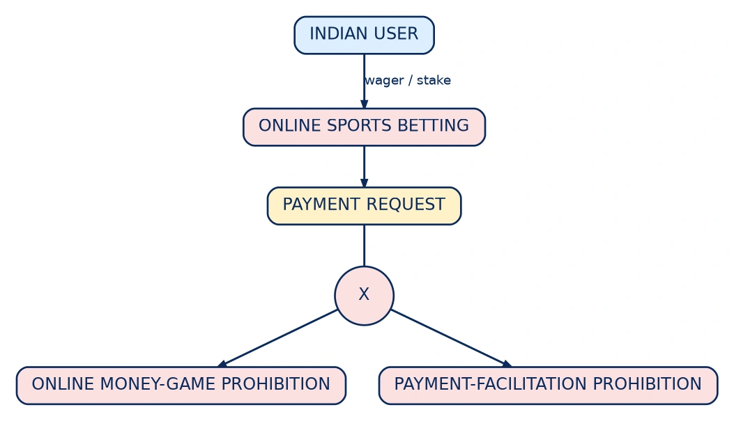 Diagram: Why “UPI for Betting” Is the Wrong Objective