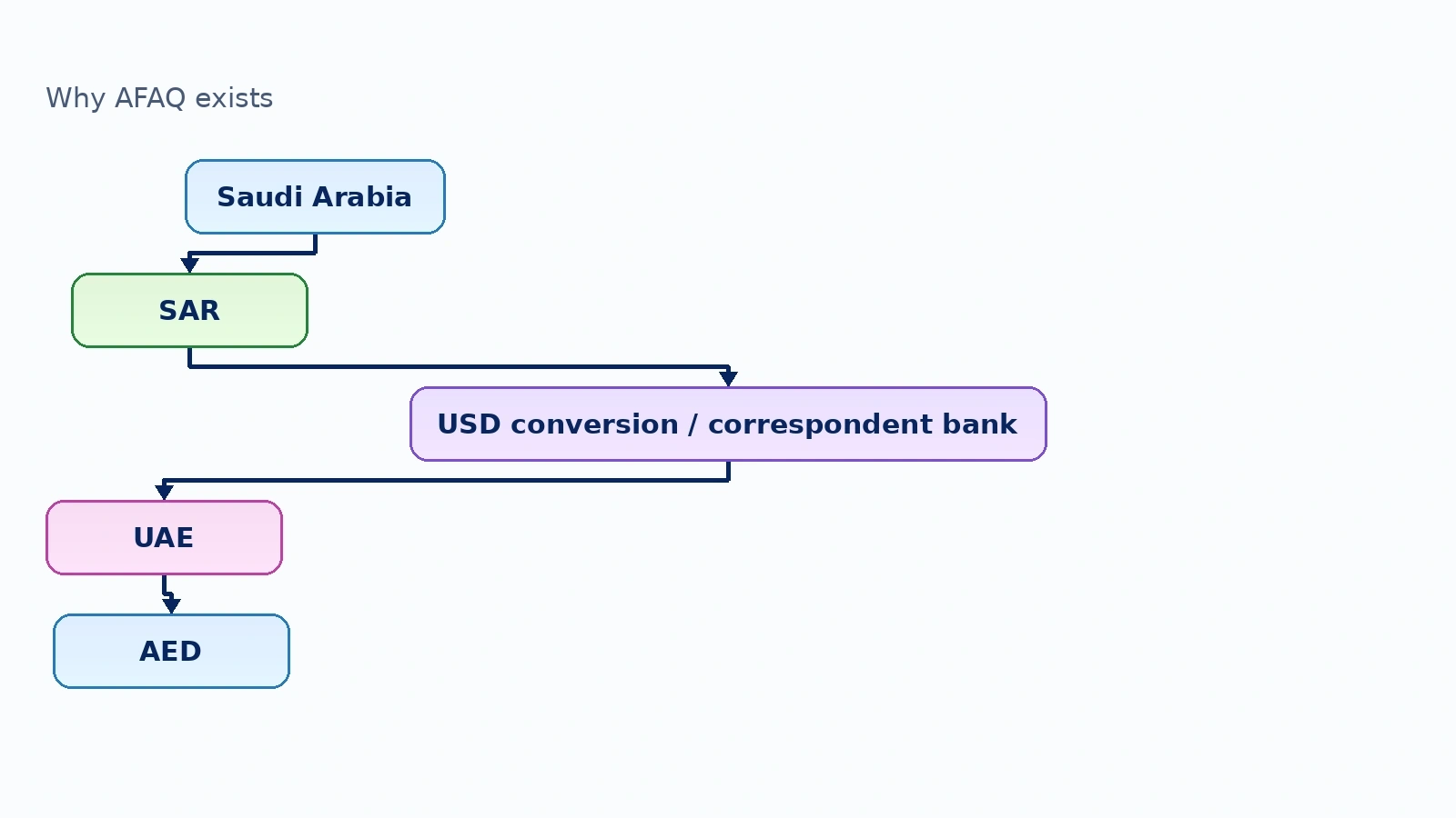 Diagram: Why AFAQ exists