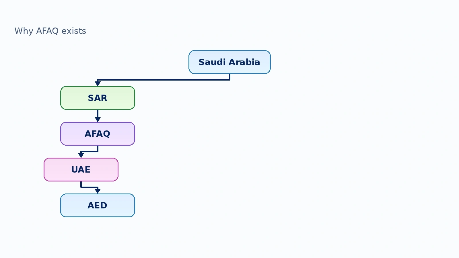 Diagram: Why AFAQ exists