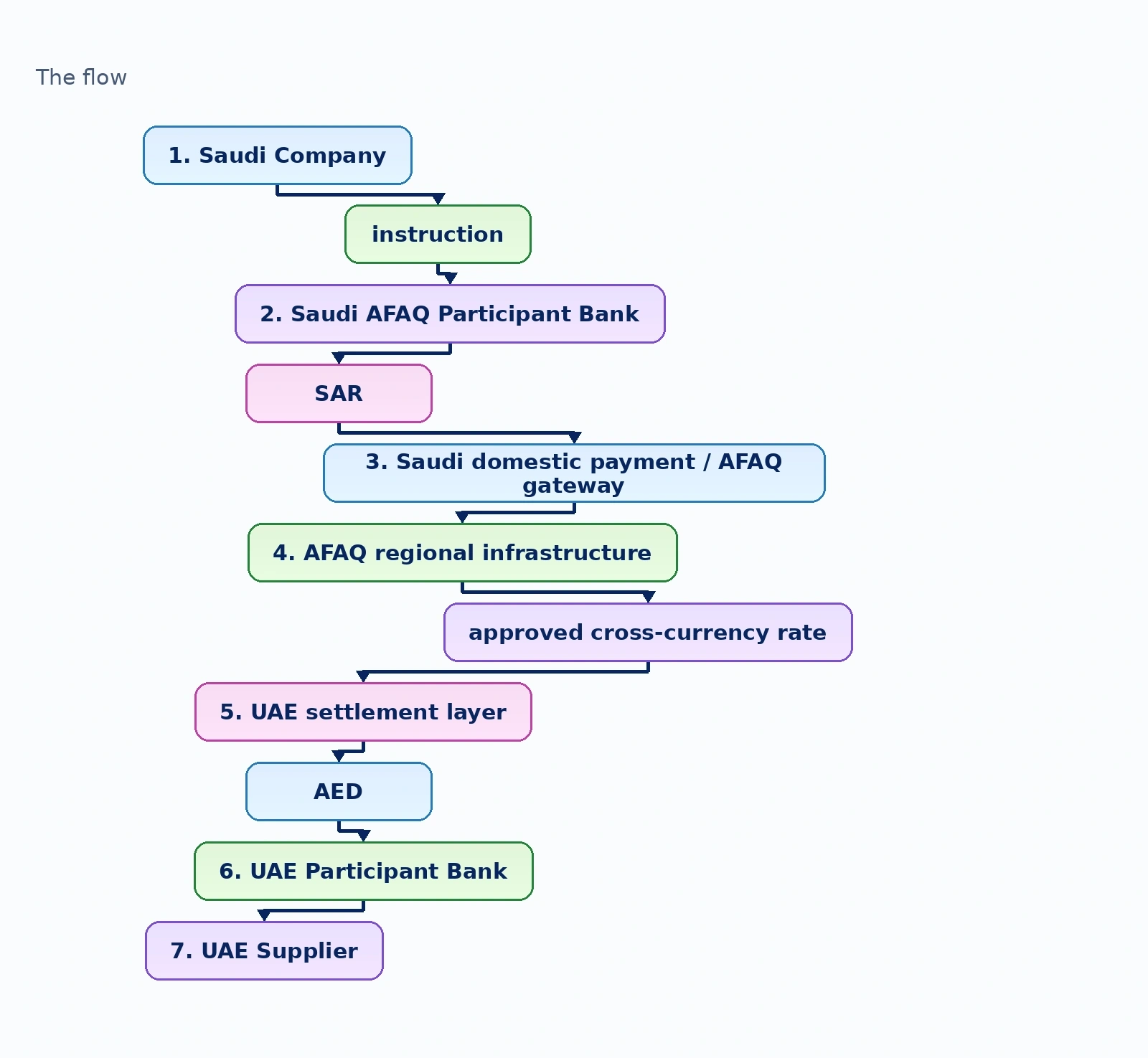 Diagram: The flow