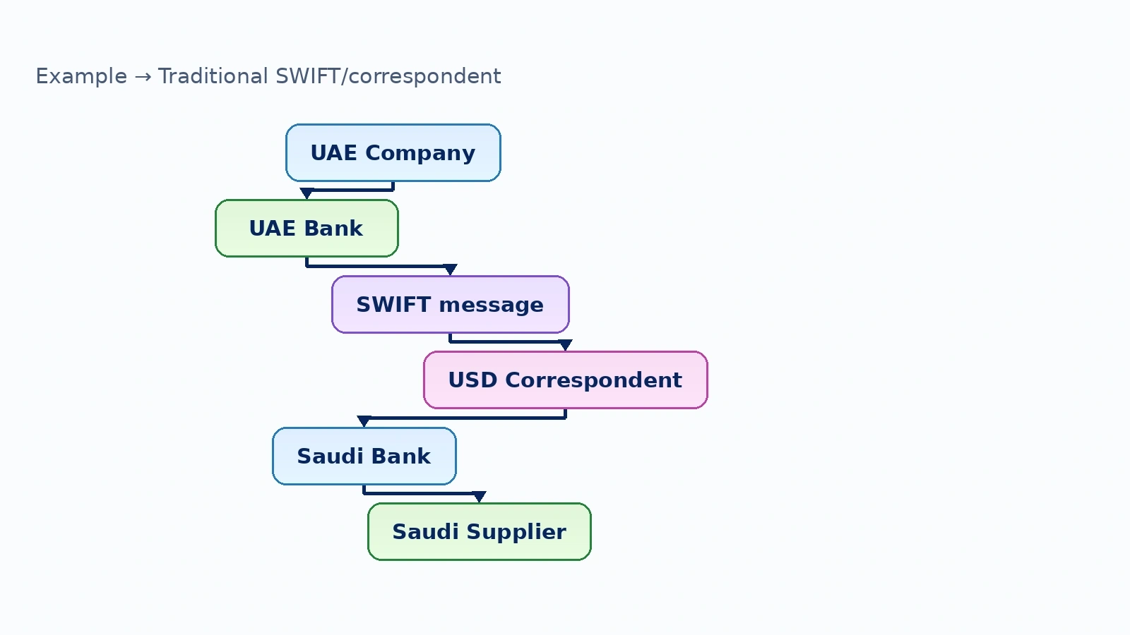 Diagram: Traditional SWIFT/correspondent