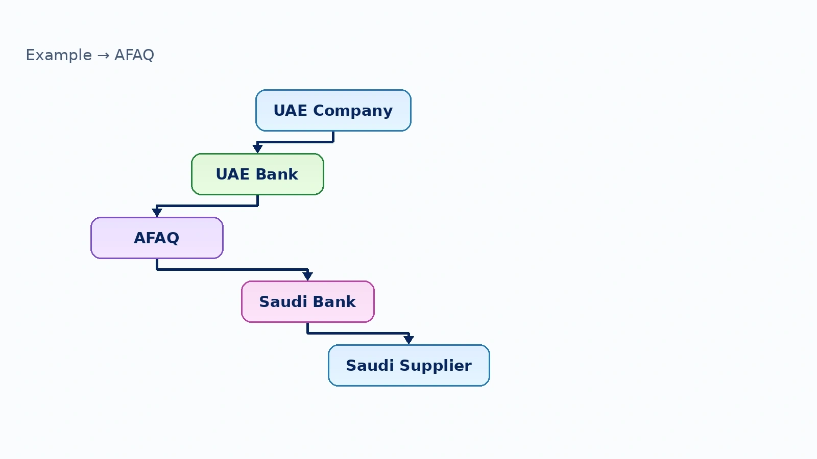 Diagram: AFAQ