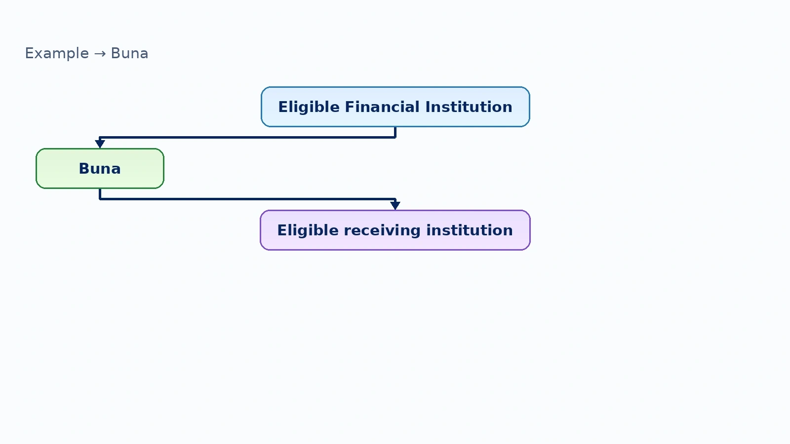Diagram: Buna