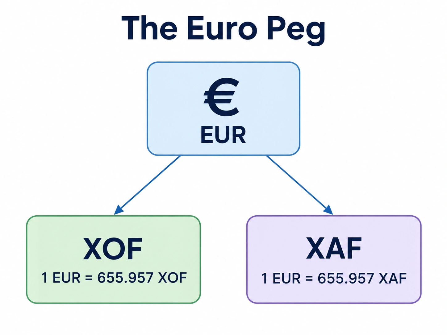 Diagram: The euro peg: the single most important feature