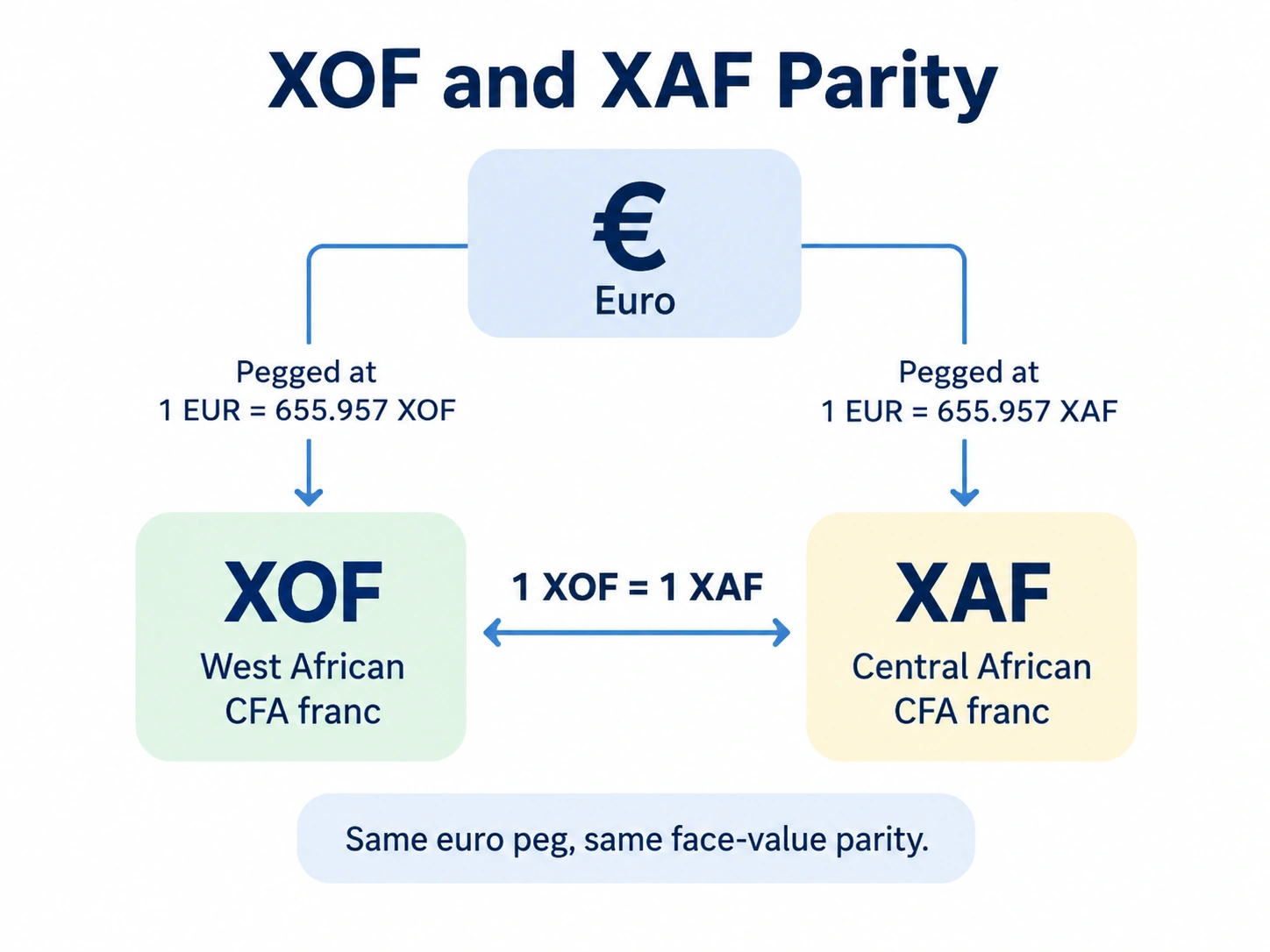 Diagram: Are XOF and XAF equal to each other?