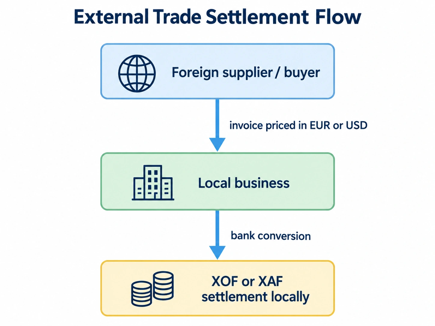 Diagram: External trade role