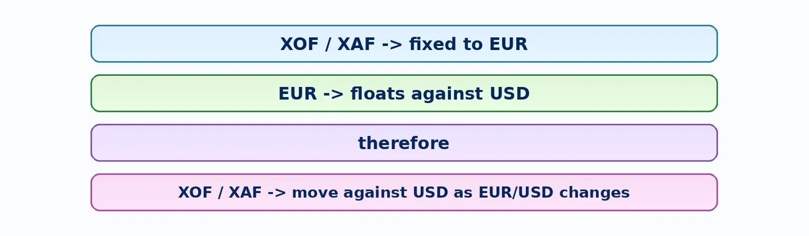 Diagram: Relationship to the U.S. dollar
