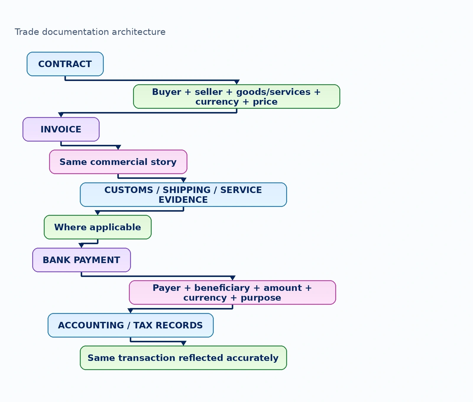Diagram: Trade documentation architecture