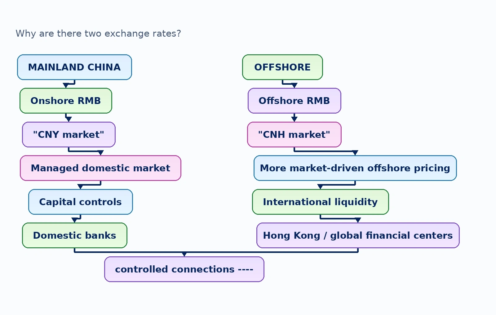 Diagram: Why are there two exchange rates?