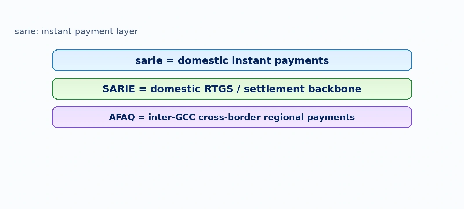 Diagram: sarie: instant-payment layer