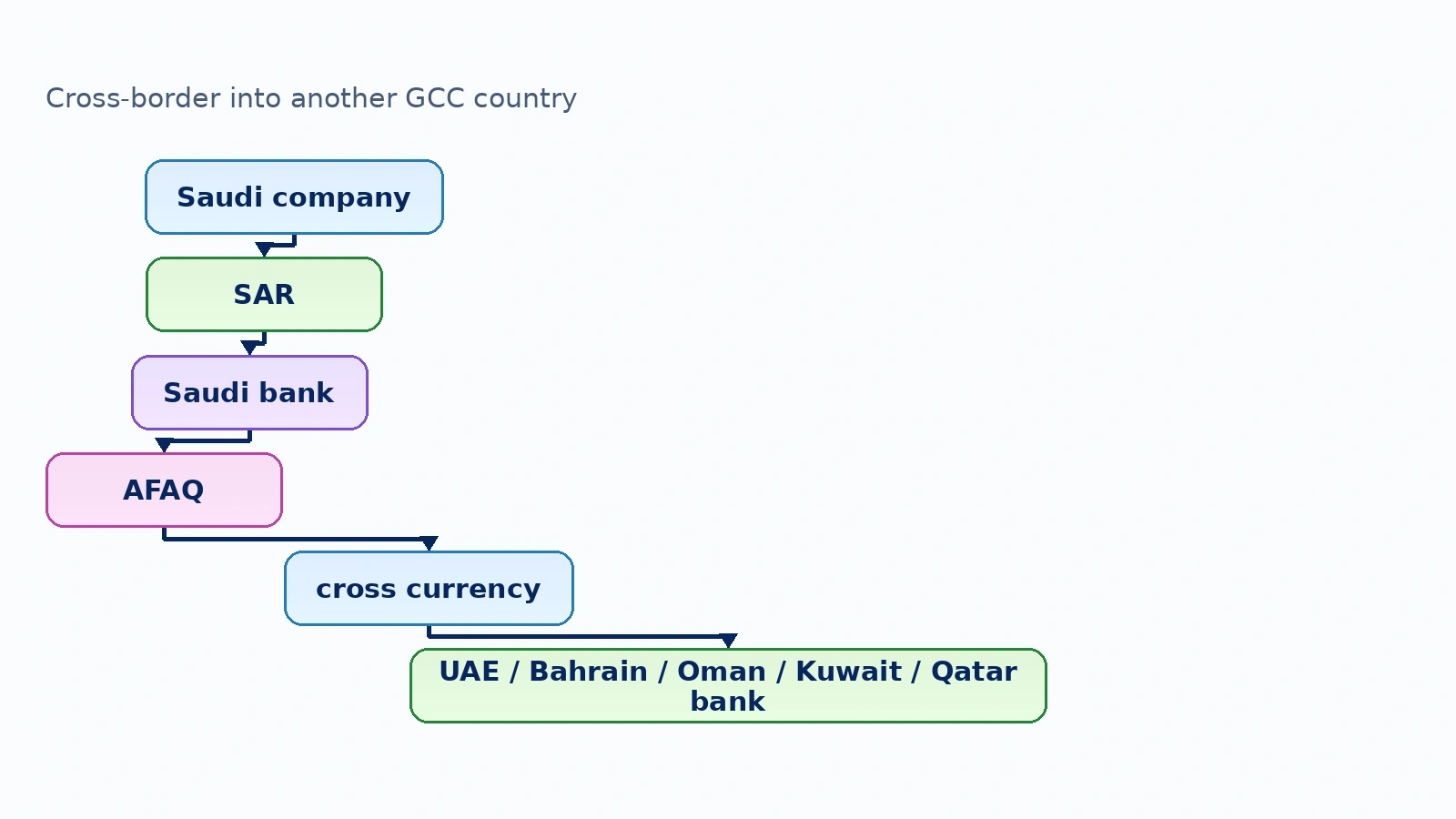 Diagram: Cross-border into another GCC country