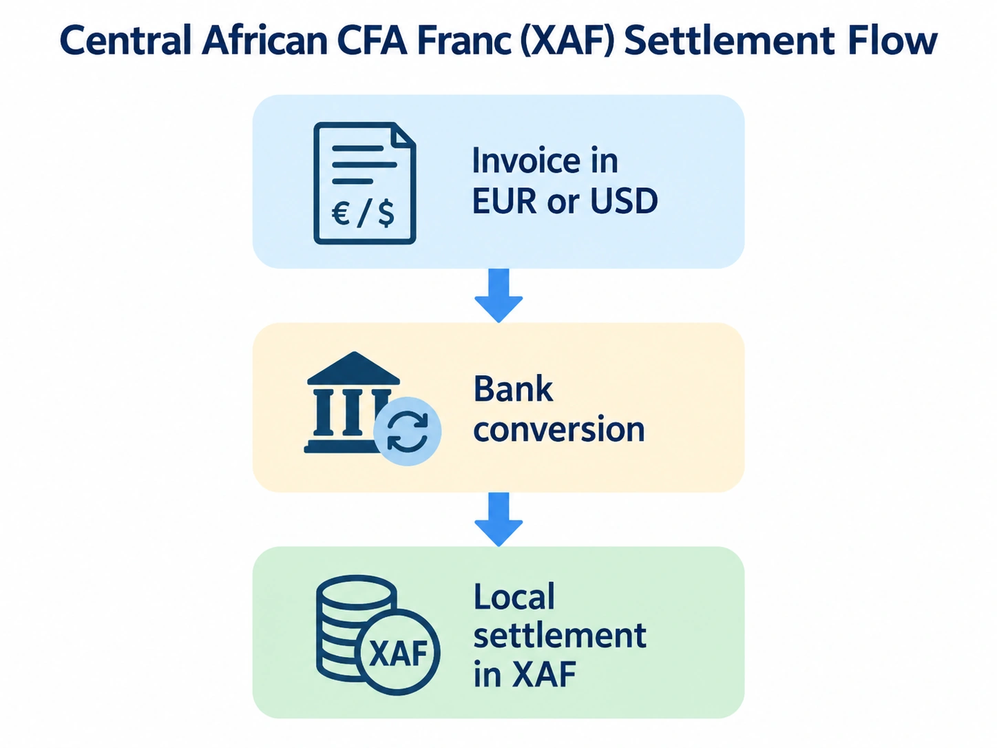 Diagram: What XAF is used for