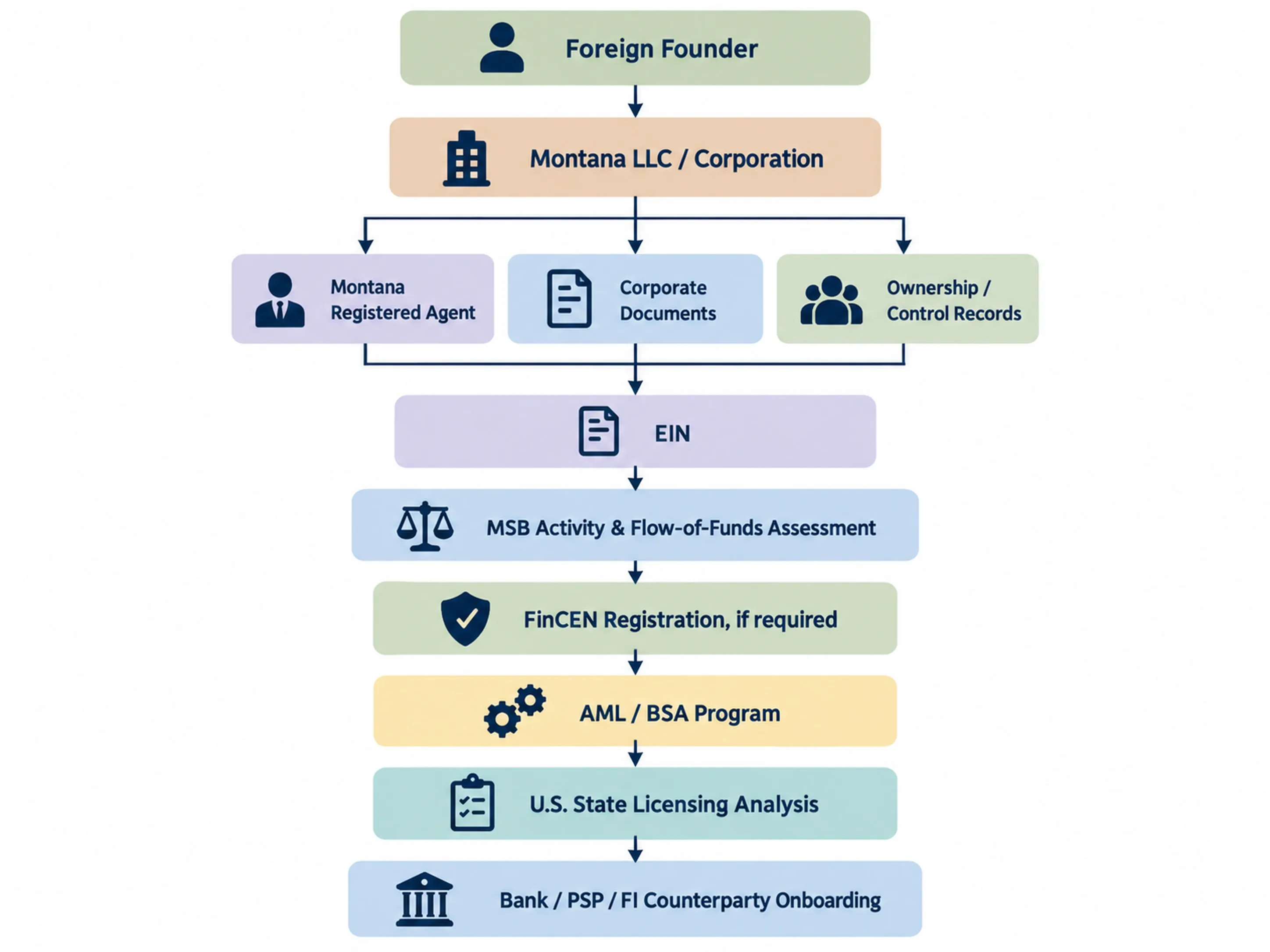 Flow chart for a foreign founder: Montana LLC or corporation with registered agent, corporate documents and ownership records, then EIN, MSB activity and flow-of-funds assessment, FinCEN registration if required, AML/BSA program, U.S. state licensing analysis and bank counterparty onboarding