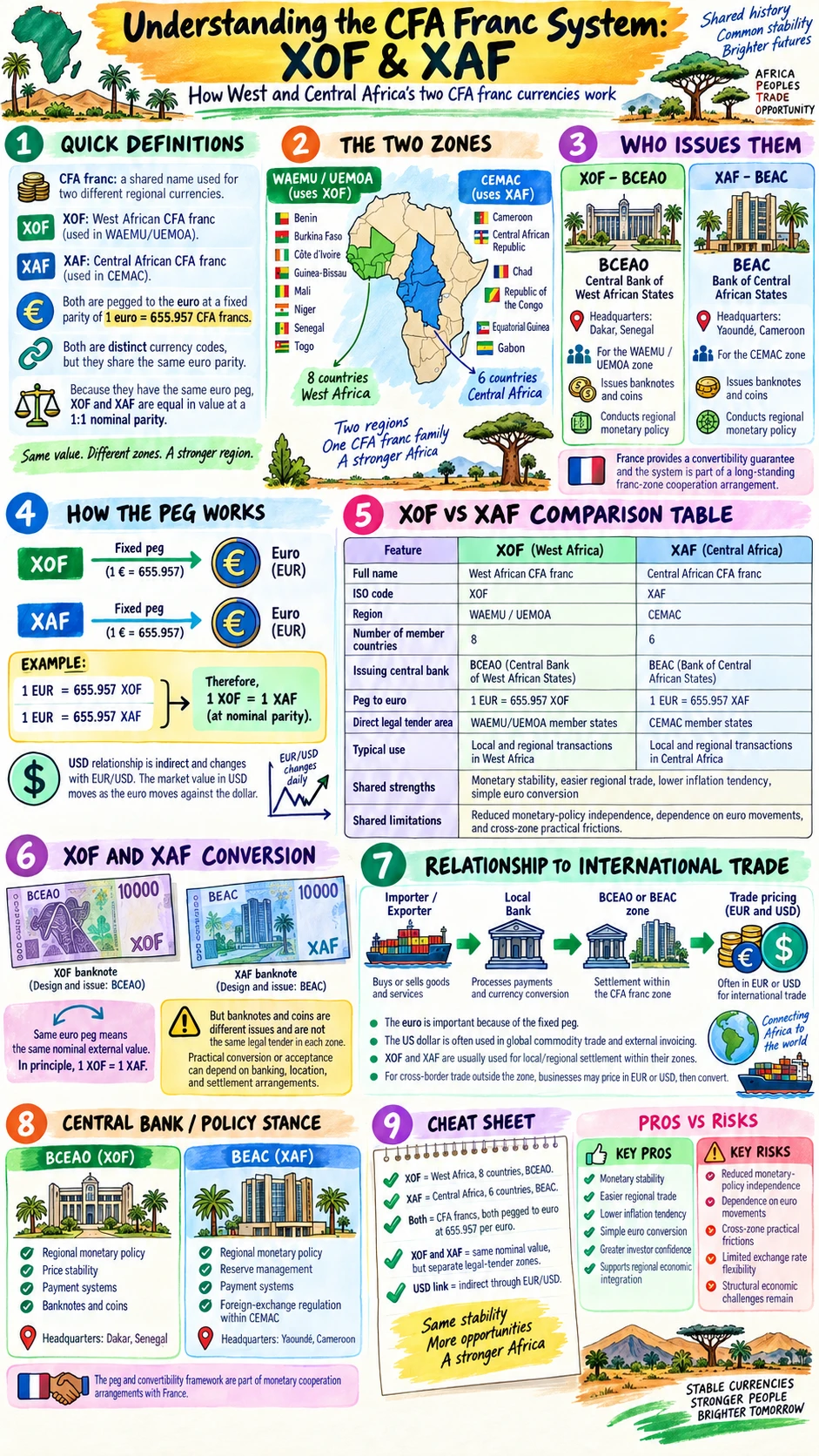 Infographic explaining the CFA franc system: XOF in West Africa, XAF in Central Africa, the BCEAO and BEAC, and the 655.957 per euro peg